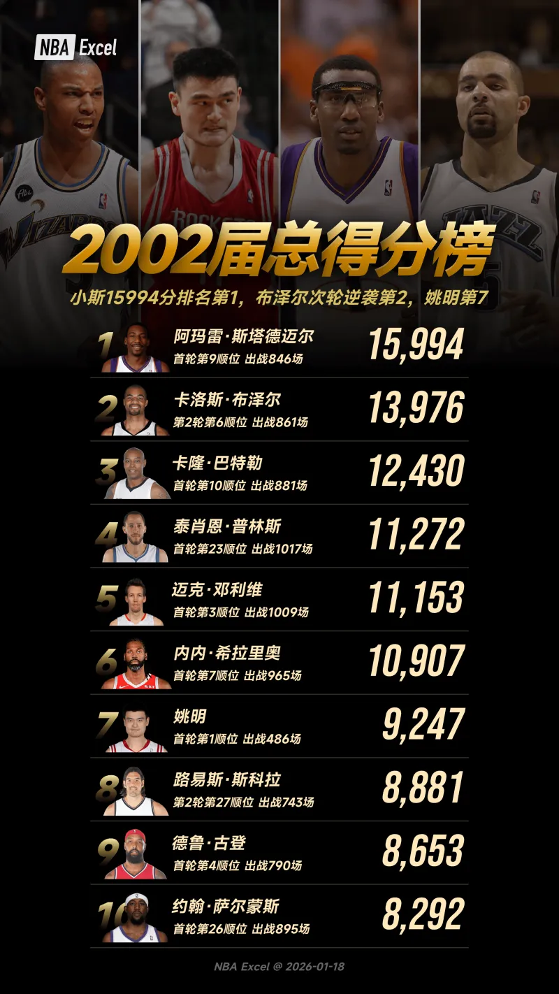 优直播在线-2002届NBA总得分榜：小斯登顶，姚明第7，二轮秀布泽尔逆袭